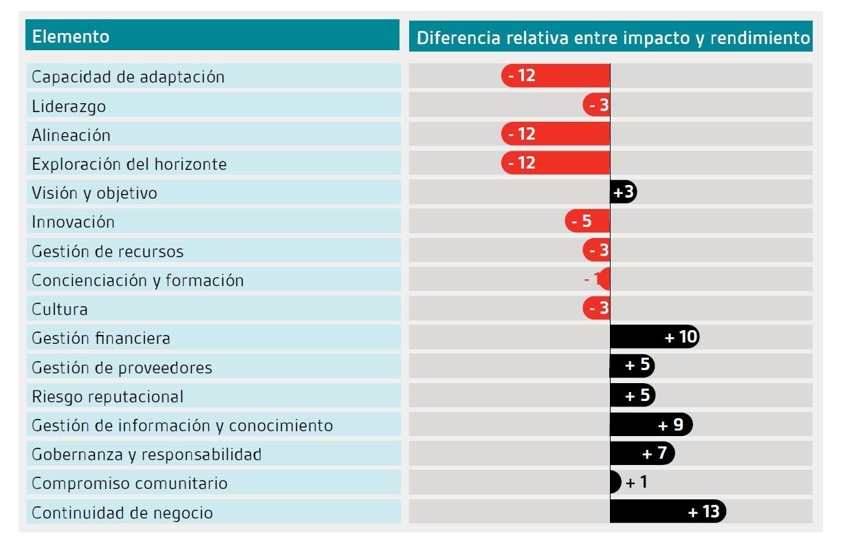 índice resiliencia organizacional 2019 elementos